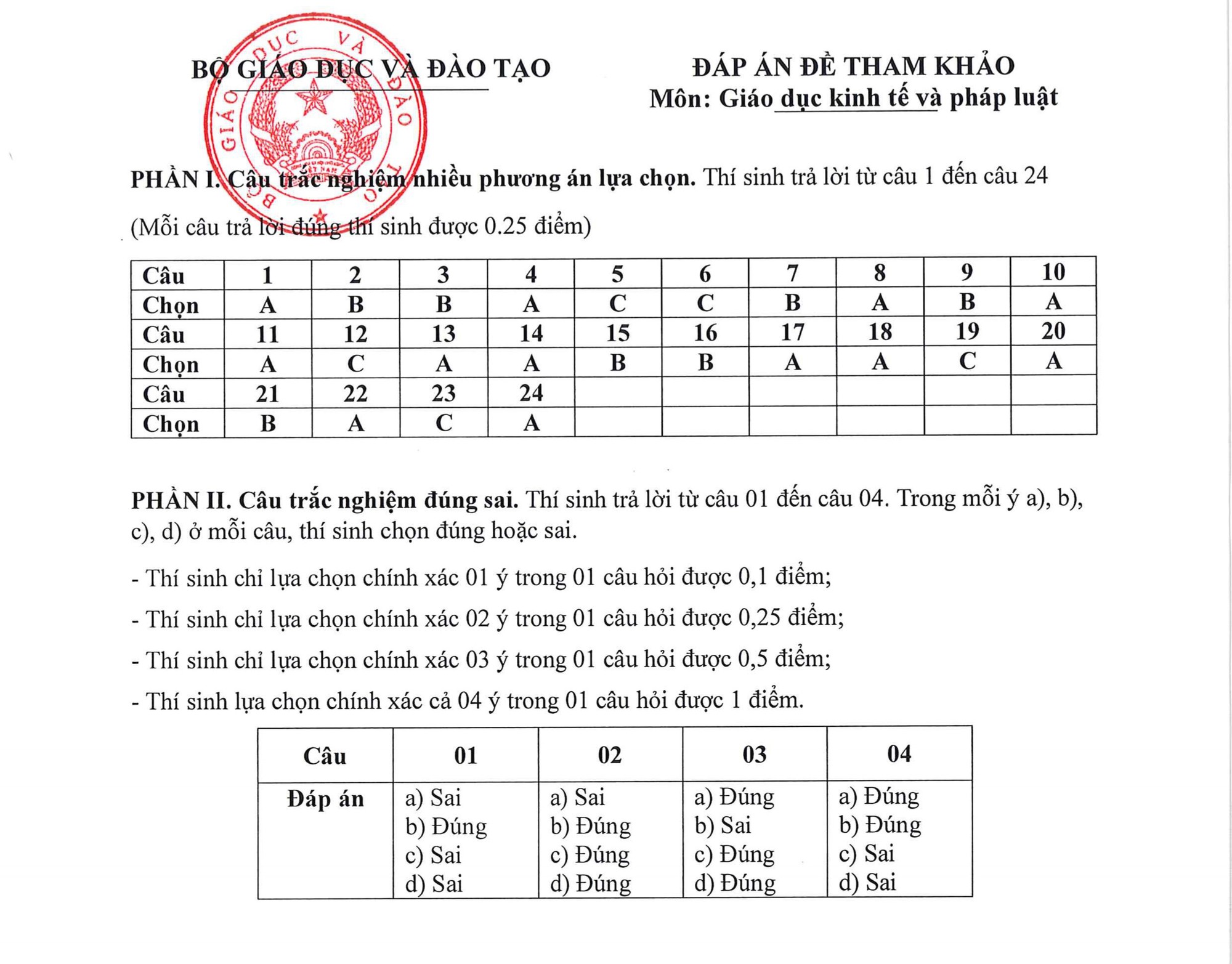 đáp án đề minh họa môn Giáo dục Kinh tế và Pháp luật thi tốt nghiệp THPT năm 2025