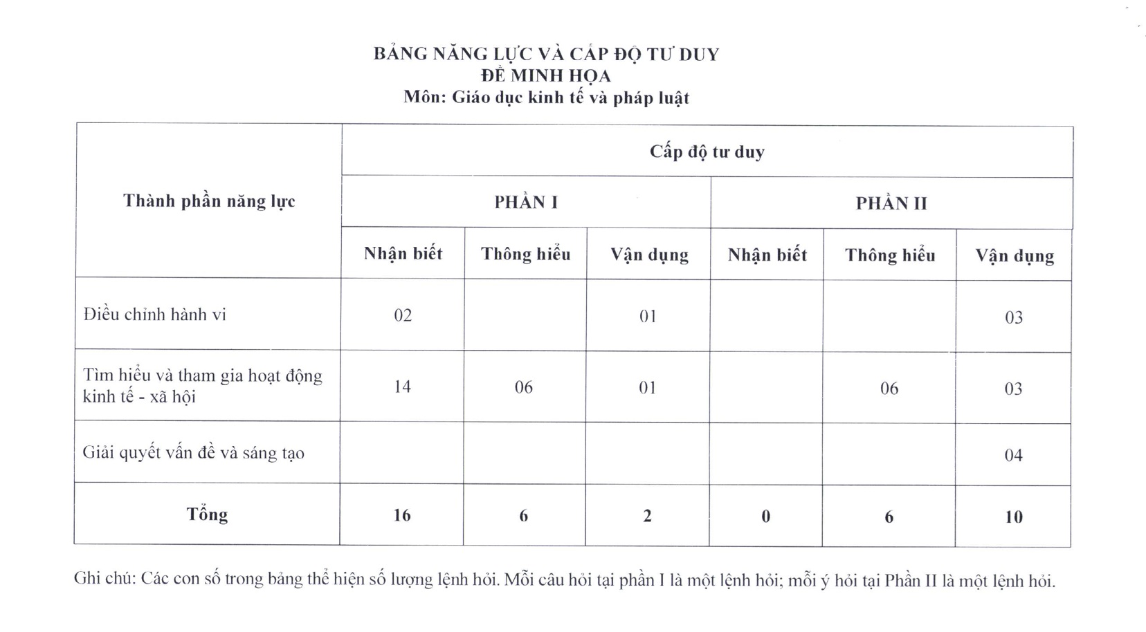 đề thi minh họa môn Giáo dục Kinh tế và Pháp luật – Kì thi Tốt nghiệp THPT từ năm 2025