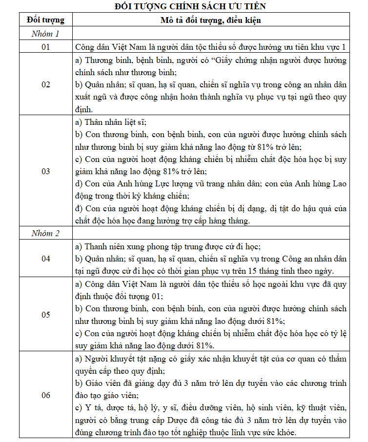Các đối tượng và mức điểm cộng ưu tiên trong tuyển sinh đại học năm 2026