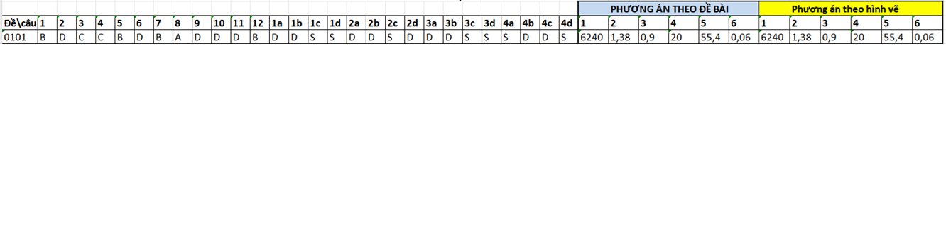 Đáp án đề thi thử tốt nghiệp THPT môn Toán năm 2026 của tỉnh Bắc Ninh.